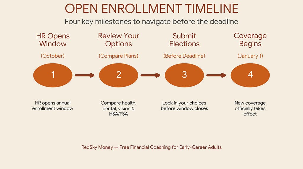 Horizontal timeline showing 4 steps of open enrollment: HR opens window in October, review options, submit elections before deadline, and coverage starts January 1.
