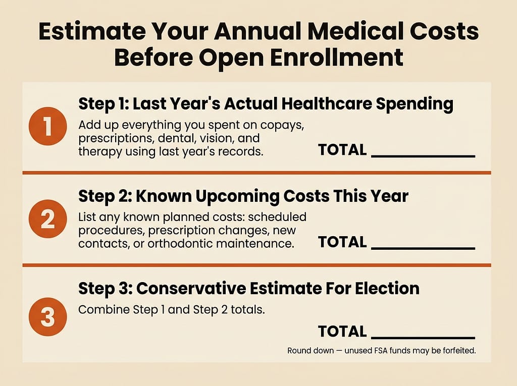 A three-step worksheet for estimating annual medical costs before choosing between an HSA and FSA.