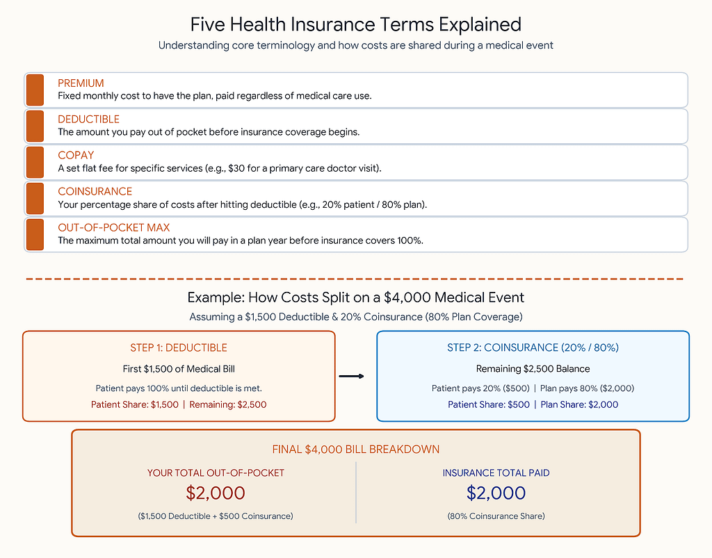 Infographic defining five key health insurance terms and a step-by-step flow chart showing how a $4,000 medical bill is split between deductible and coinsurance.
